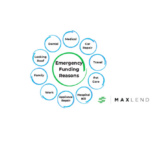 A circular infographic illustrating reasons for emergency funding, including medical expenses, car repairs, and pet care, with the MaxLend logo.